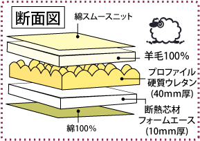 4つ折り敷布団の構造
